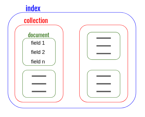 data storage organization