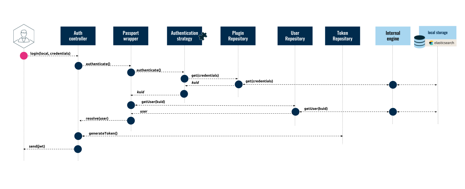 auth_scenario_details_local