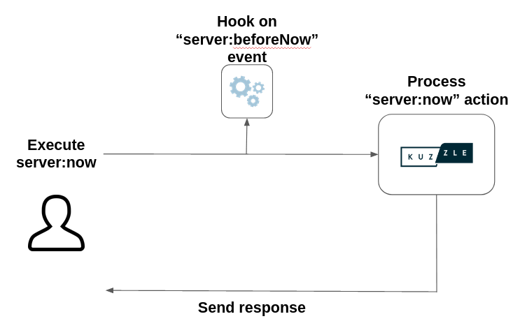 hook workflow