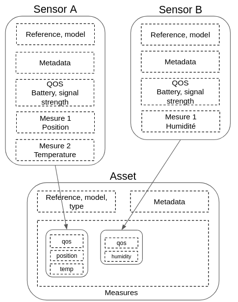 asset data model with devices measures