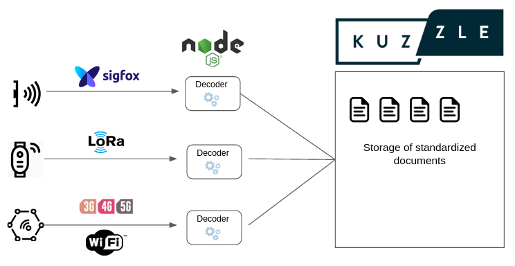 devices payloads collect and decode schema