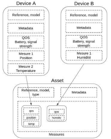 asset data model with devices measures