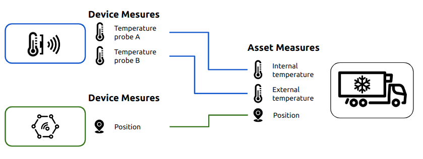 Measure links