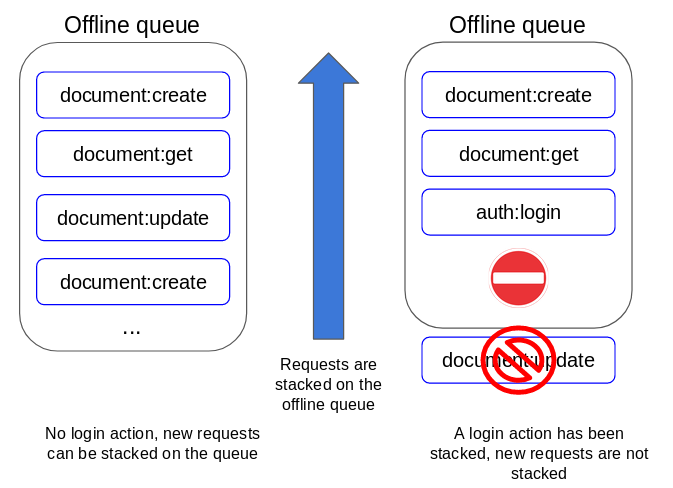 offline queue closed