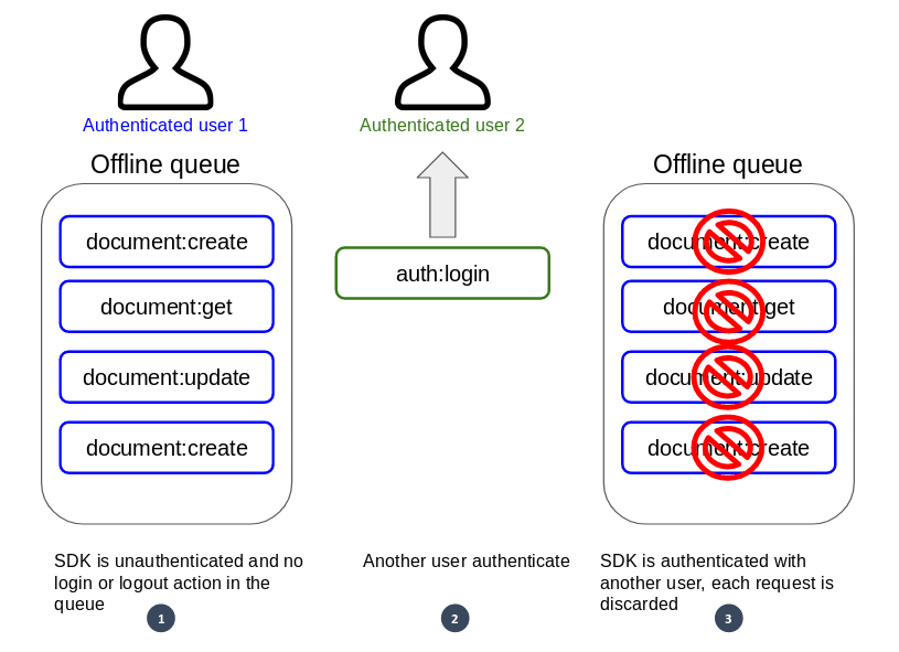 offline queue with invalid auth and no login/logout